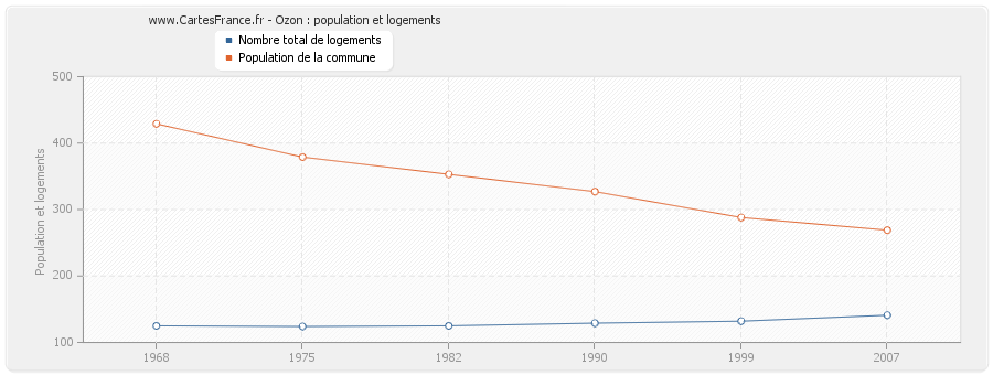 Ozon : population et logements