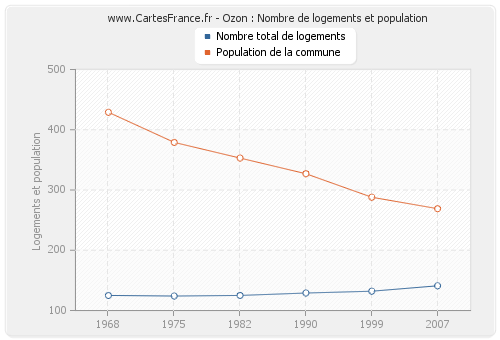 Ozon : Nombre de logements et population