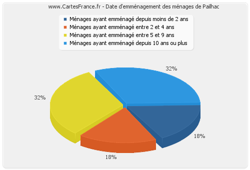 Date d'emménagement des ménages de Pailhac