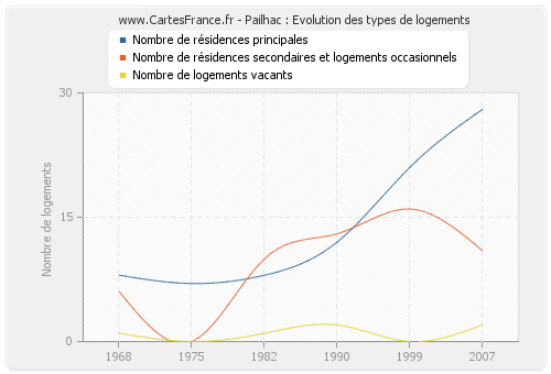 Pailhac : Evolution des types de logements