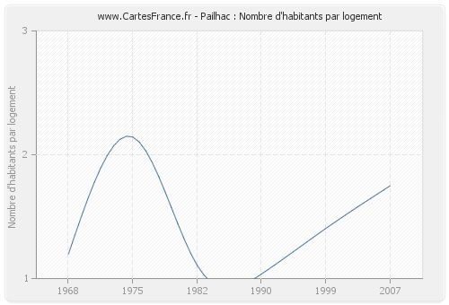 Pailhac : Nombre d'habitants par logement