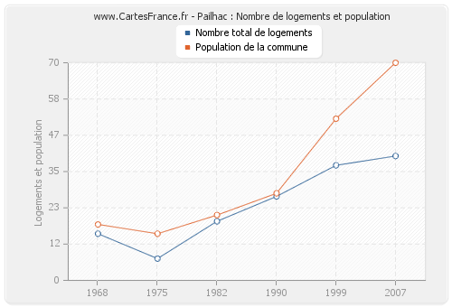 Pailhac : Nombre de logements et population