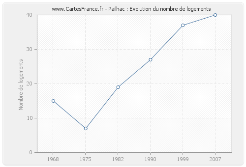 Pailhac : Evolution du nombre de logements