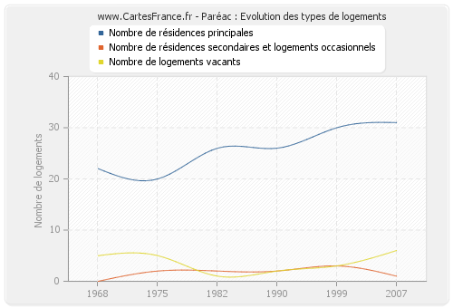 Paréac : Evolution des types de logements