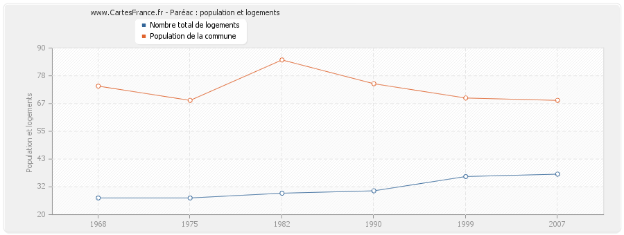 Paréac : population et logements