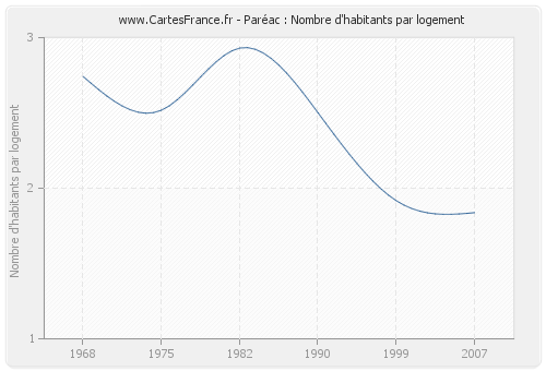 Paréac : Nombre d'habitants par logement