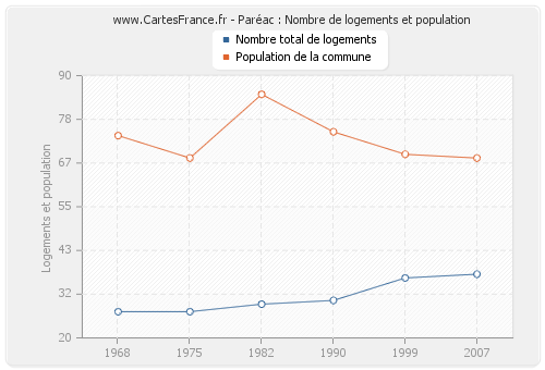 Paréac : Nombre de logements et population