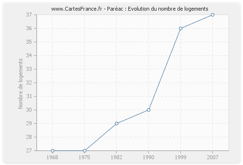 Paréac : Evolution du nombre de logements