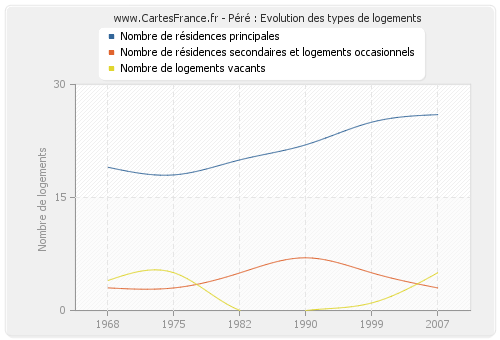 Péré : Evolution des types de logements