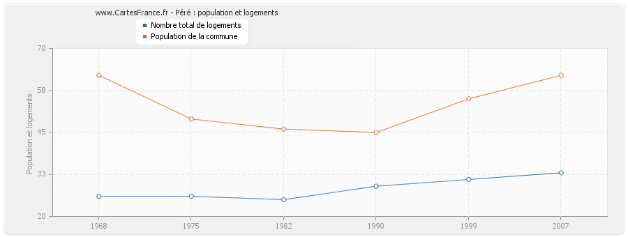 Péré : population et logements