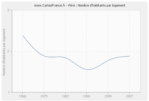 Péré : Nombre d'habitants par logement