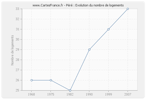 Péré : Evolution du nombre de logements