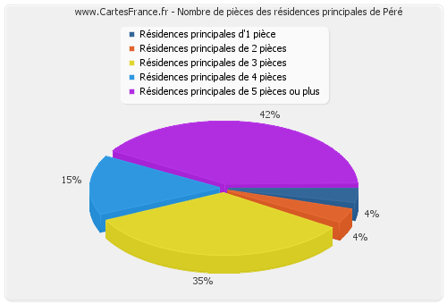 Nombre de pièces des résidences principales de Péré