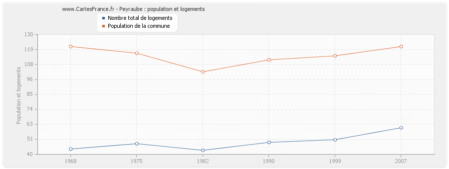 Peyraube : population et logements