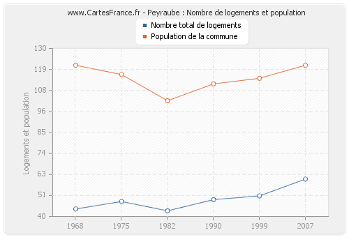 Peyraube : Nombre de logements et population