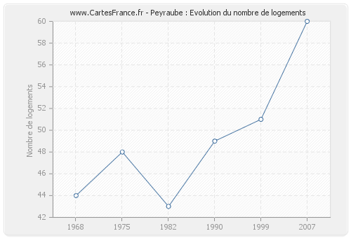 Peyraube : Evolution du nombre de logements