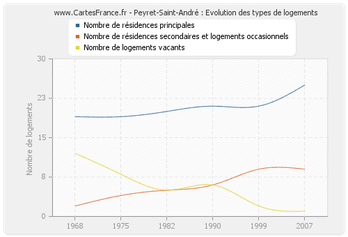 Peyret-Saint-André : Evolution des types de logements