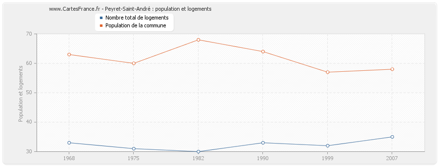 Peyret-Saint-André : population et logements