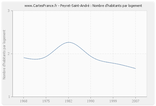 Peyret-Saint-André : Nombre d'habitants par logement