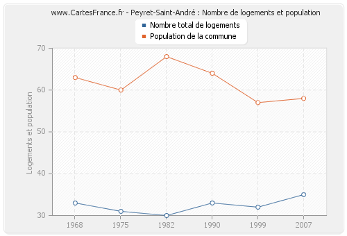 Peyret-Saint-André : Nombre de logements et population