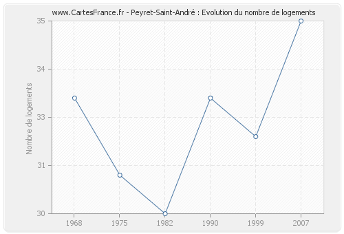 Peyret-Saint-André : Evolution du nombre de logements