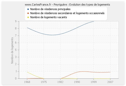 Peyriguère : Evolution des types de logements