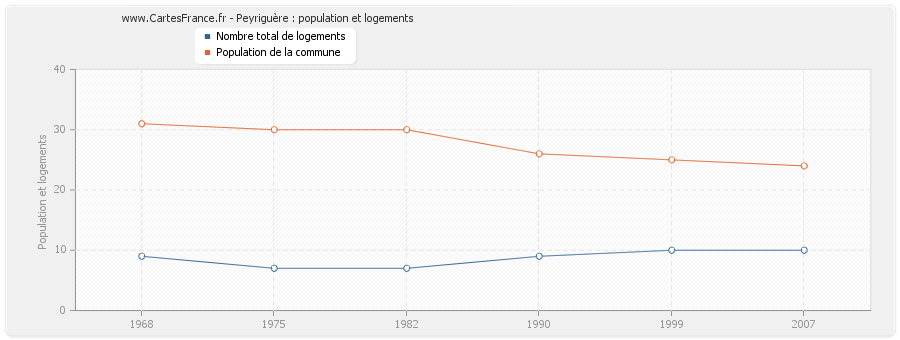 Peyriguère : population et logements