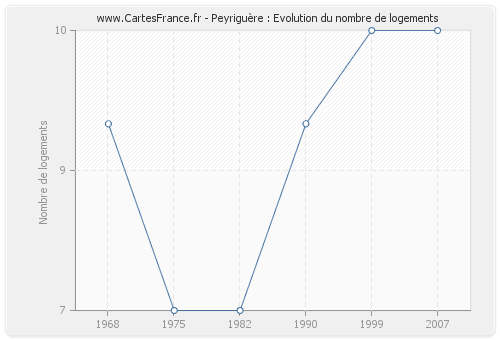 Peyriguère : Evolution du nombre de logements