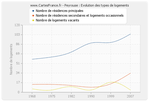 Peyrouse : Evolution des types de logements