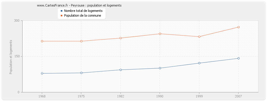 Peyrouse : population et logements