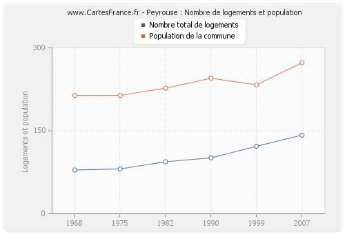 Peyrouse : Nombre de logements et population
