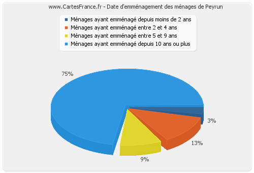 Date d'emménagement des ménages de Peyrun