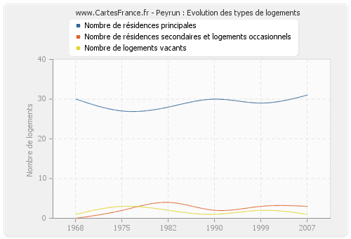 Peyrun : Evolution des types de logements