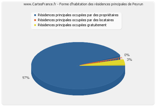 Forme d'habitation des résidences principales de Peyrun