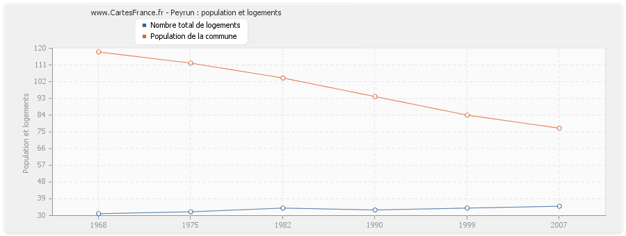 Peyrun : population et logements