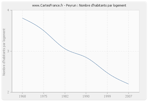 Peyrun : Nombre d'habitants par logement