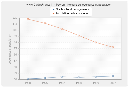 Peyrun : Nombre de logements et population