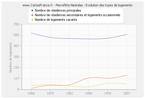 Pierrefitte-Nestalas : Evolution des types de logements