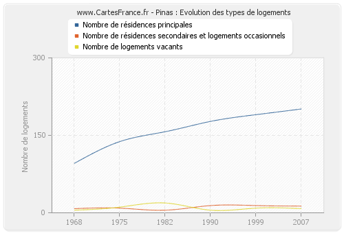 Pinas : Evolution des types de logements