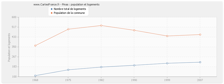 Pinas : population et logements