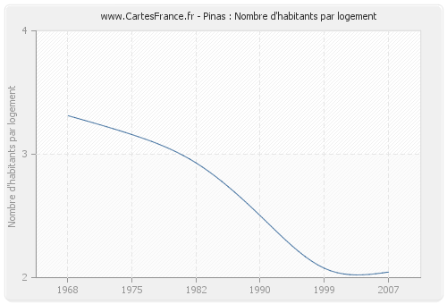 Pinas : Nombre d'habitants par logement