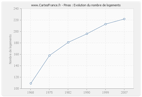 Pinas : Evolution du nombre de logements