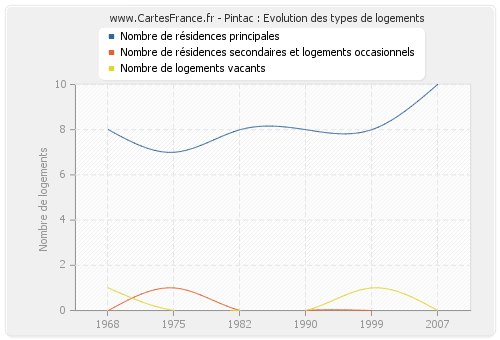 Pintac : Evolution des types de logements