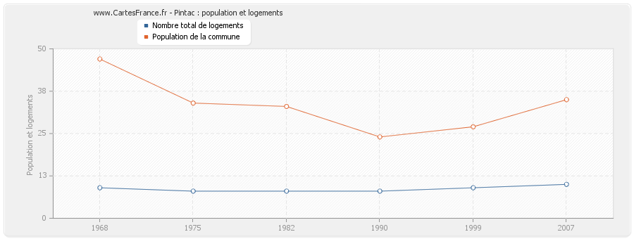 Pintac : population et logements