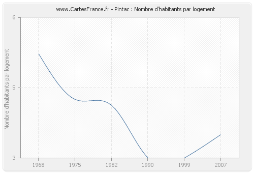 Pintac : Nombre d'habitants par logement