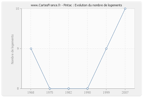 Pintac : Evolution du nombre de logements