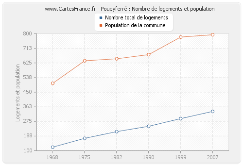 Poueyferré : Nombre de logements et population