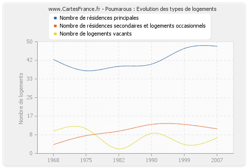 Poumarous : Evolution des types de logements