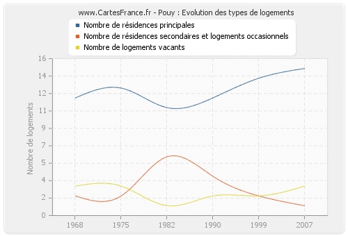 Pouy : Evolution des types de logements