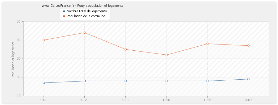 Pouy : population et logements